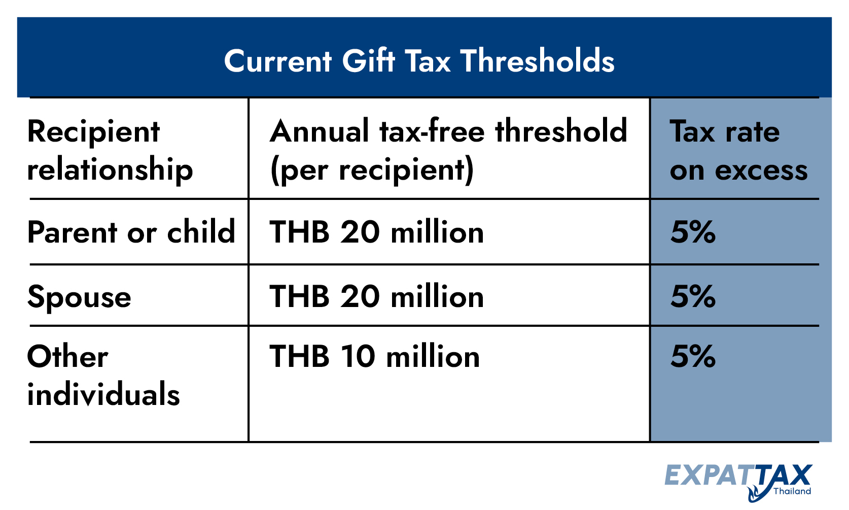 Gift Tax in Thailand Explained: Rules, Thresholds and Guidance