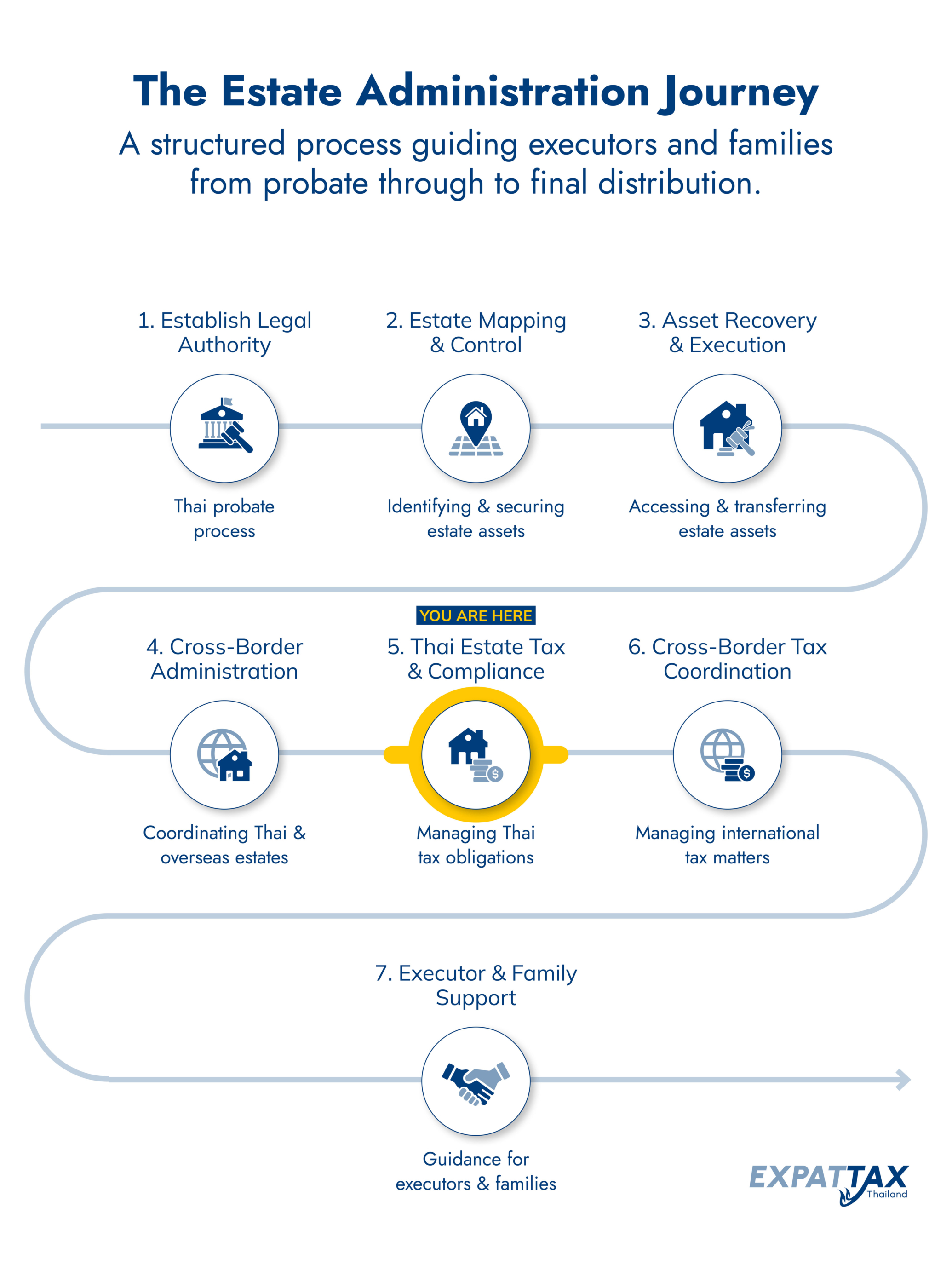 Tax Administration Example Estate Tax Thailand | Tax Implications During Estate Administration